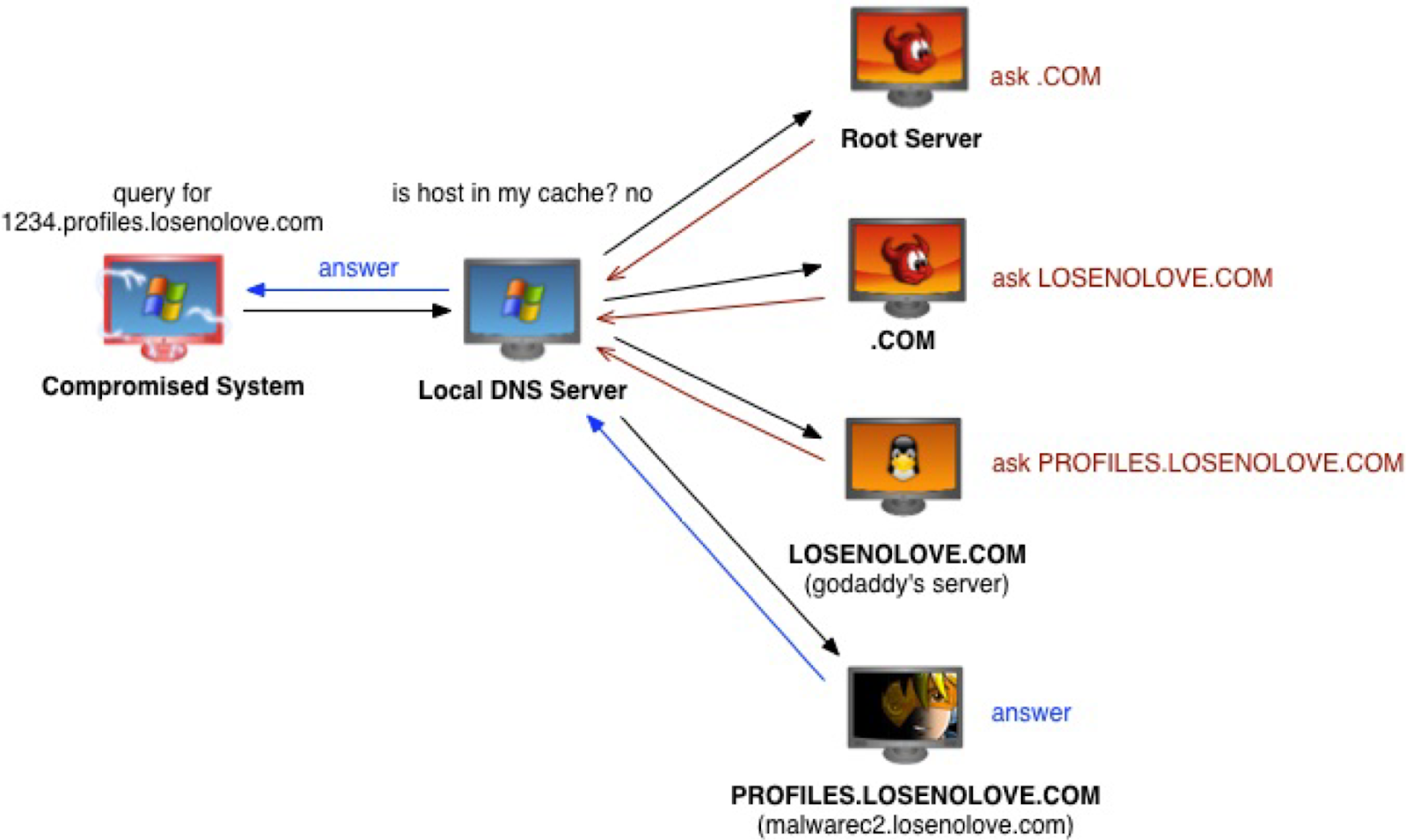 Host cache. DNS порт. Сервер домена порт. DNS протокол PNG. Системный протокол сервер.