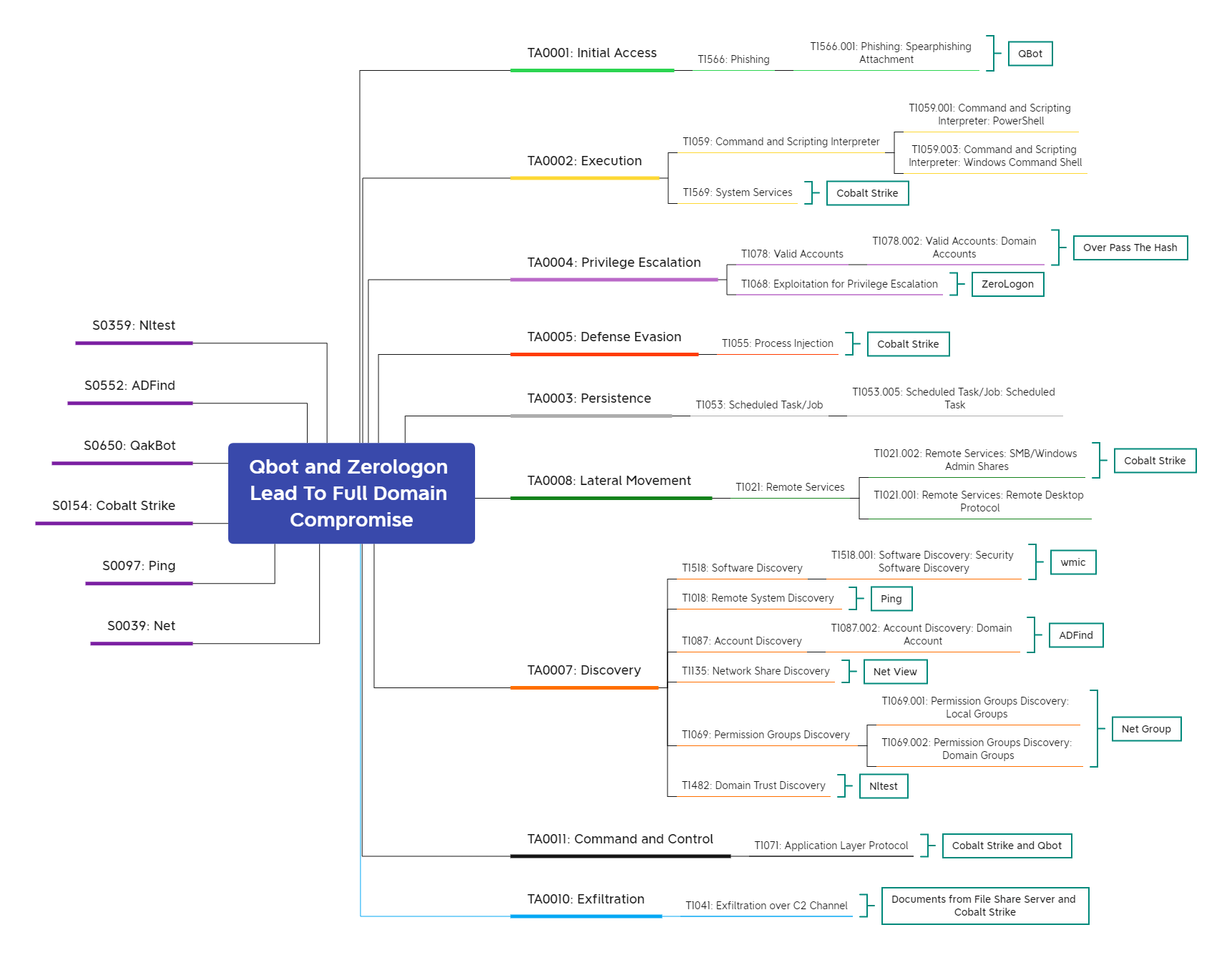 Qbot and Zerologon Lead To Full Domain Compromise