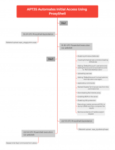 APT35 Automates Initial Access Using ProxyShell | CTF导航