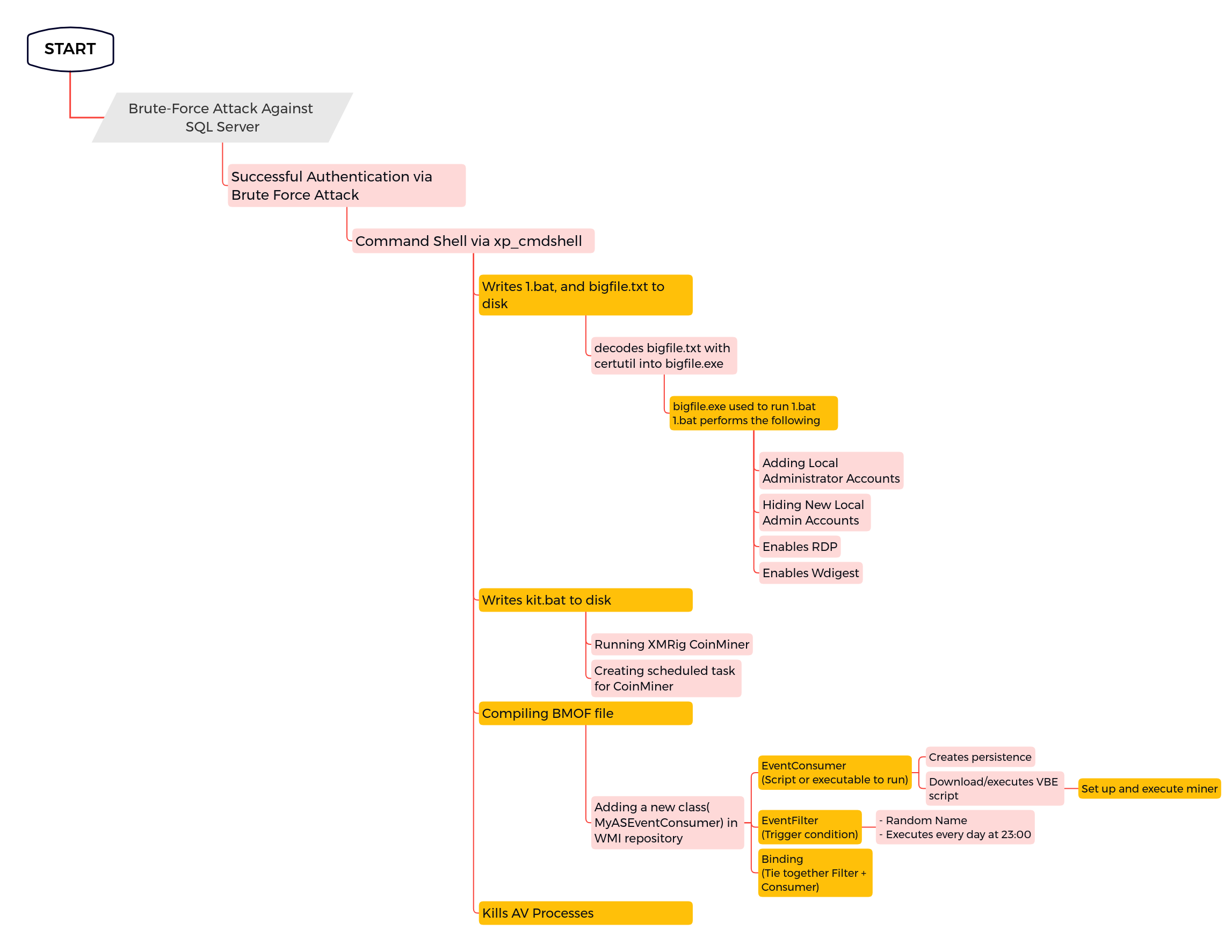 SELECT XMRig FROM SQLServer – The DFIR Report