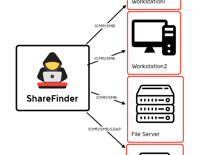 ShareFinder: How Threat Actors Discover File Shares