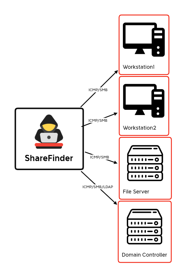 ShareFinder