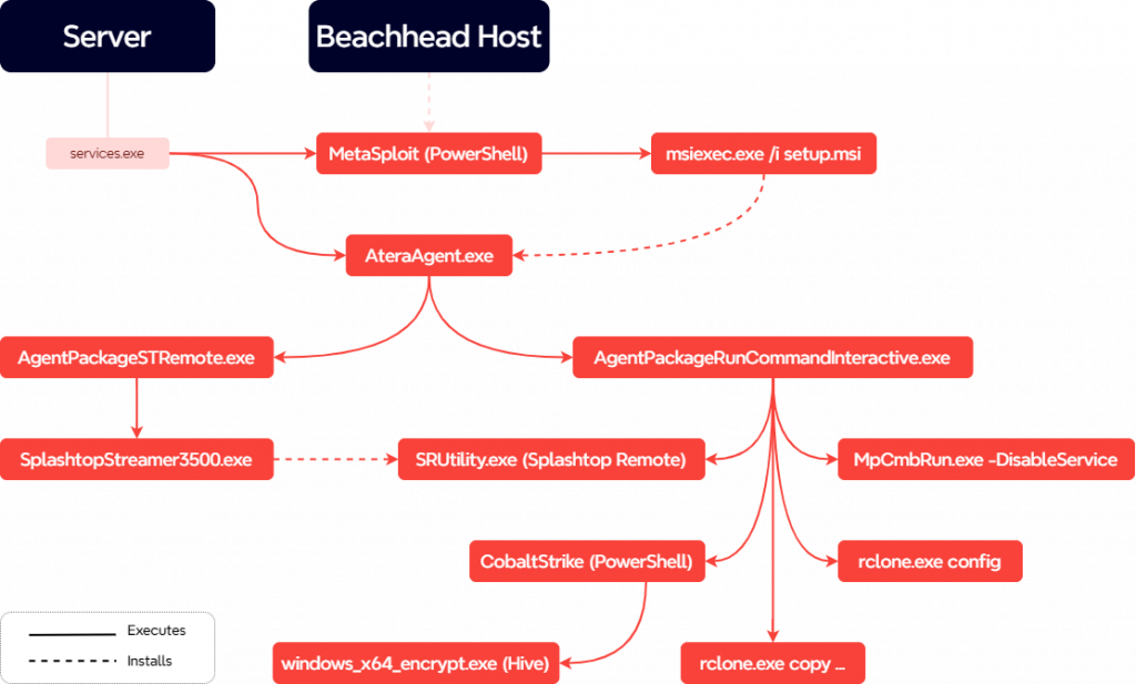 From ScreenConnect to Hive Ransomware in 61 hours The DFIR Report