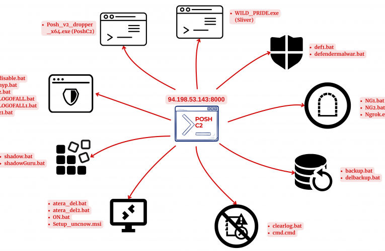 Threat Actors’ Toolkit: Leveraging Sliver, PoshC2 & Batch Scripts