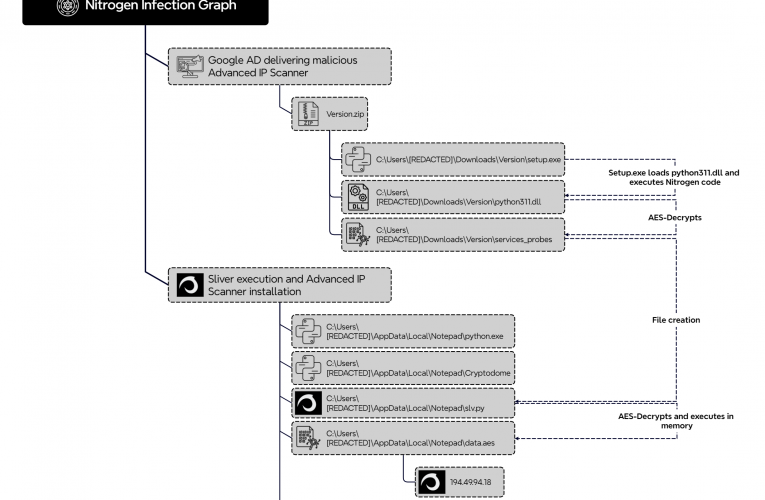 Nitrogen Campaign Drops Sliver and Ends With BlackCat Ransomware