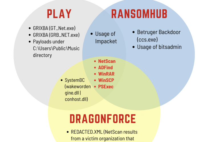 Blurring the Lines: Intrusion Shows Connection With Three Major Ransomware Gangs